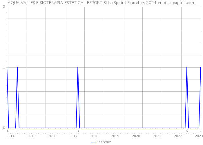 AQUA VALLES FISIOTERAPIA ESTETICA I ESPORT SLL. (Spain) Searches 2024 