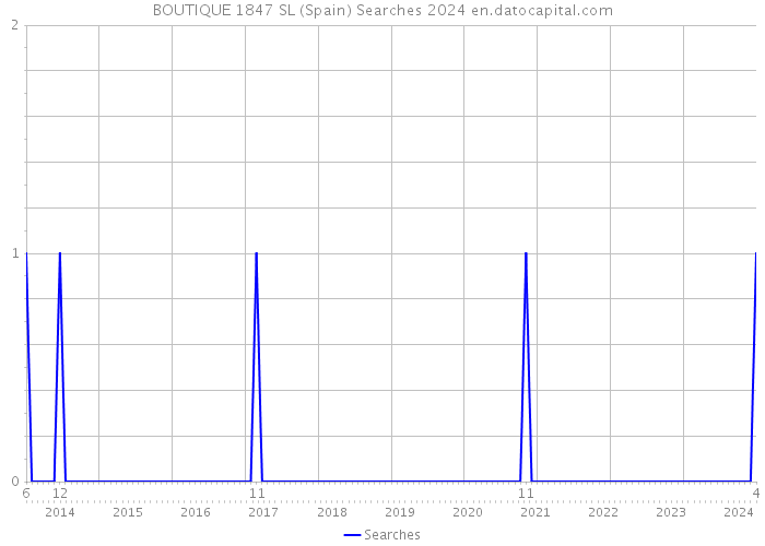 BOUTIQUE 1847 SL (Spain) Searches 2024 