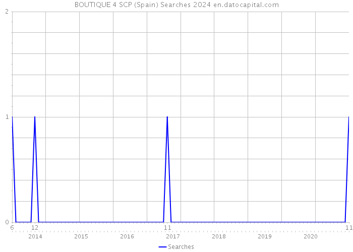 BOUTIQUE 4 SCP (Spain) Searches 2024 