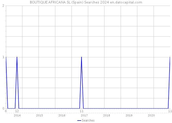 BOUTIQUE AFRICANA SL (Spain) Searches 2024 