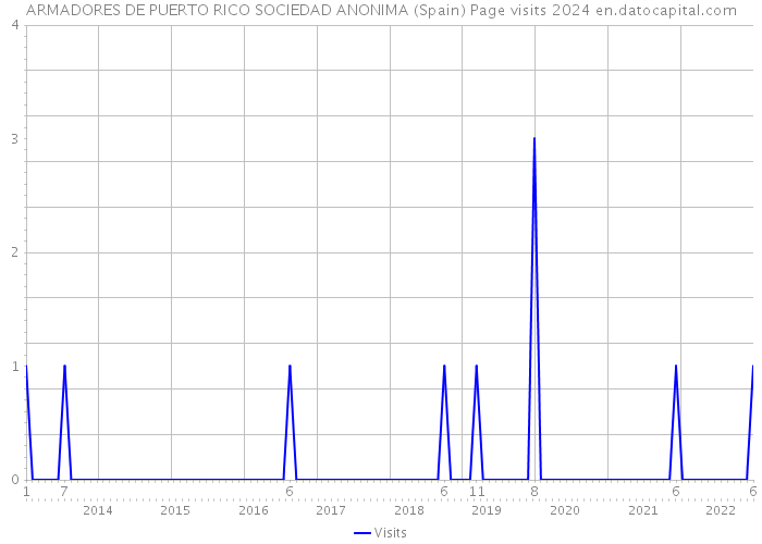 ARMADORES DE PUERTO RICO SOCIEDAD ANONIMA (Spain) Page visits 2024 