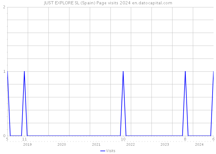 JUST EXPLORE SL (Spain) Page visits 2024 
