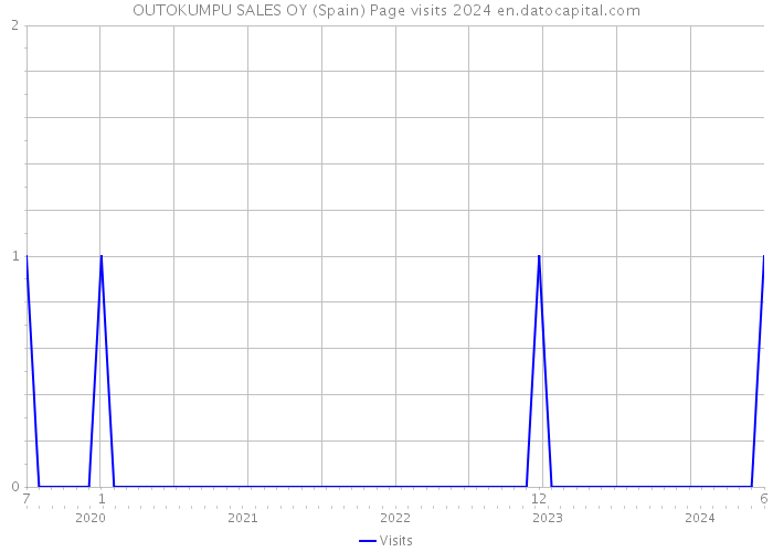 OUTOKUMPU SALES OY (Spain) Page visits 2024 