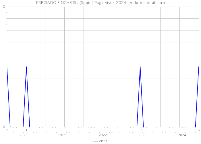 PRECIADO FINCAS SL. (Spain) Page visits 2024 