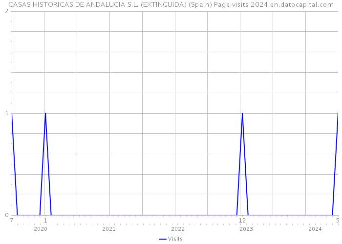 CASAS HISTORICAS DE ANDALUCIA S.L. (EXTINGUIDA) (Spain) Page visits 2024 