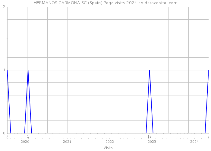 HERMANOS CARMONA SC (Spain) Page visits 2024 