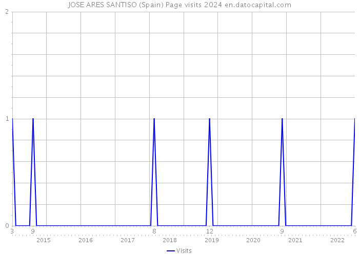 JOSE ARES SANTISO (Spain) Page visits 2024 