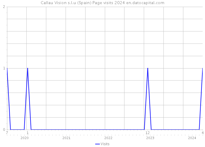 Callau Vision s.l.u (Spain) Page visits 2024 