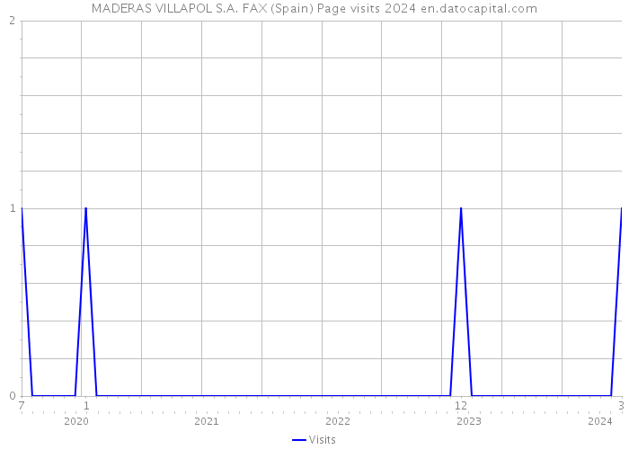 MADERAS VILLAPOL S.A. FAX (Spain) Page visits 2024 