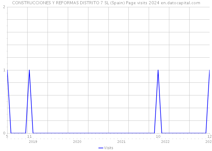 CONSTRUCCIONES Y REFORMAS DISTRITO 7 SL (Spain) Page visits 2024 