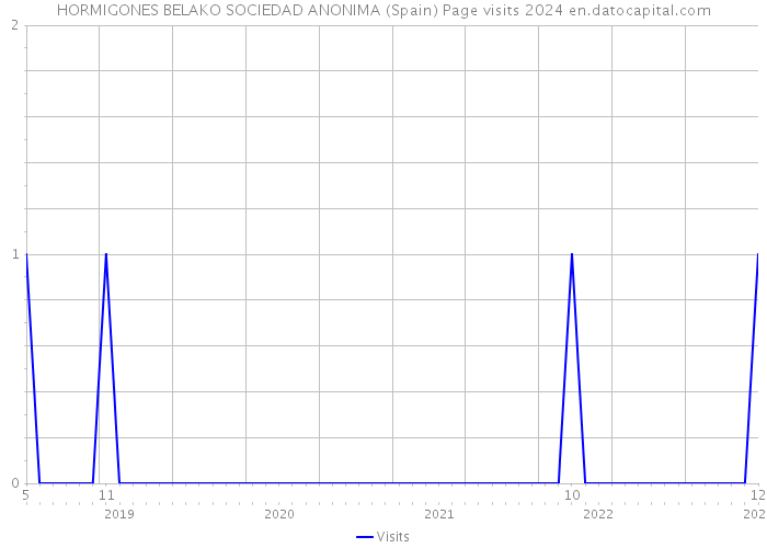 HORMIGONES BELAKO SOCIEDAD ANONIMA (Spain) Page visits 2024 