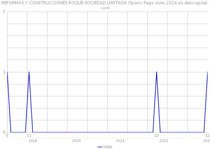 REFORMAS Y CONSTRUCCIONES ROQUE SOCIEDAD LIMITADA (Spain) Page visits 2024 