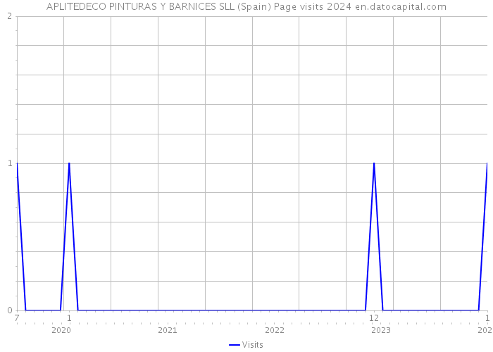 APLITEDECO PINTURAS Y BARNICES SLL (Spain) Page visits 2024 
