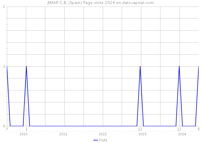 JIMAR C.B. (Spain) Page visits 2024 