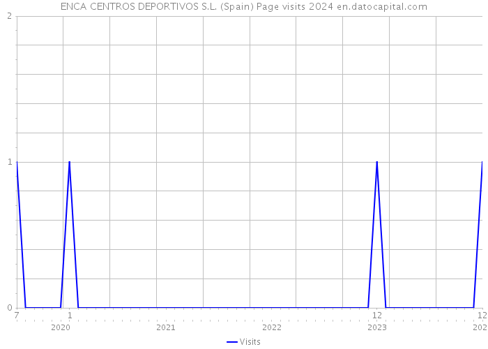 ENCA CENTROS DEPORTIVOS S.L. (Spain) Page visits 2024 