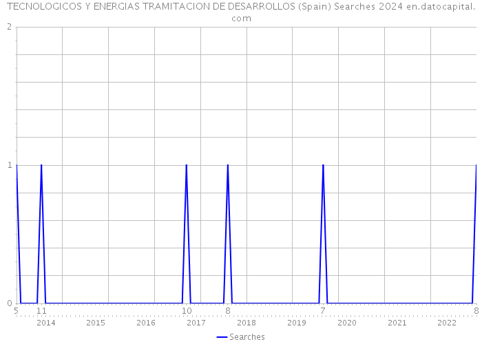 TECNOLOGICOS Y ENERGIAS TRAMITACION DE DESARROLLOS (Spain) Searches 2024 