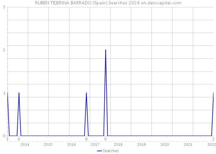 RUBEN TEJERINA BARRADO (Spain) Searches 2024 