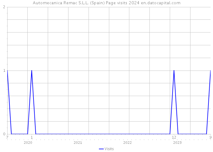 Automecanica Remac S.L.L. (Spain) Page visits 2024 