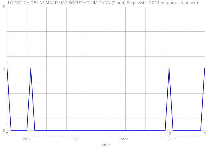 LOGISTICA DE LAS MARISMAS SOCIEDAD LIMITADA (Spain) Page visits 2024 