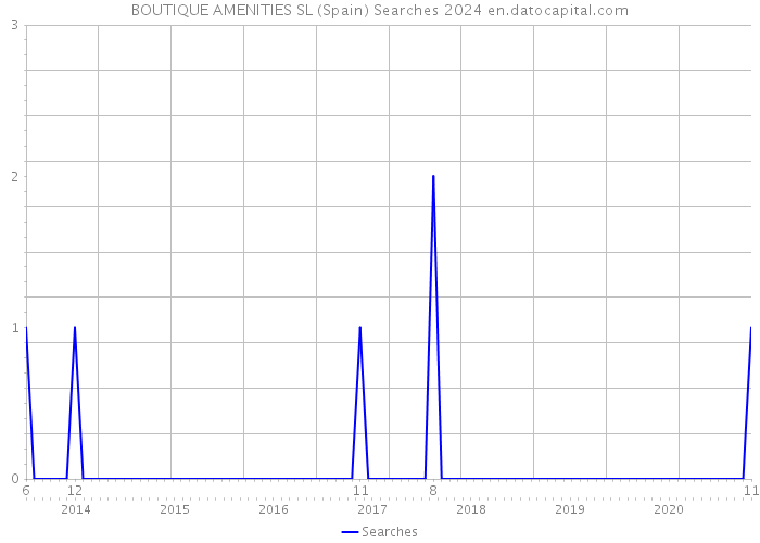BOUTIQUE AMENITIES SL (Spain) Searches 2024 