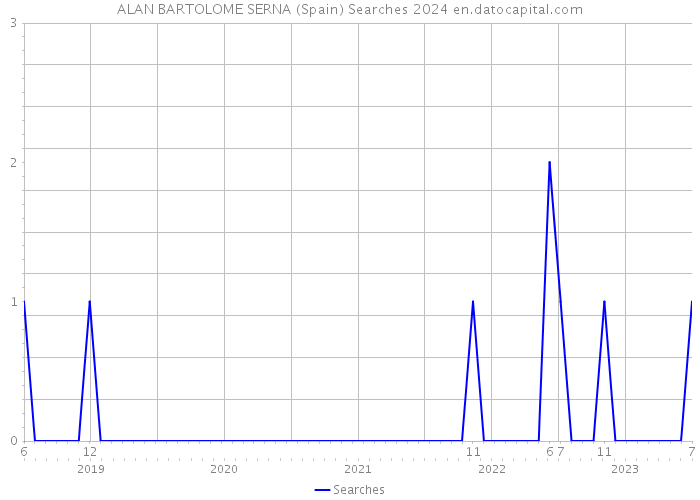 ALAN BARTOLOME SERNA (Spain) Searches 2024 