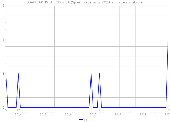 JOAN BAPTISTA BOIX RIBA (Spain) Page visits 2024 