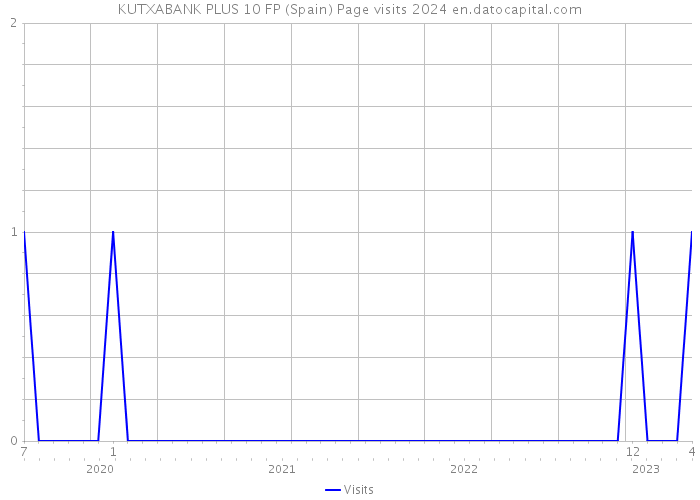 KUTXABANK PLUS 10 FP (Spain) Page visits 2024 