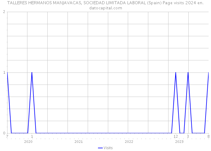 TALLERES HERMANOS MANJAVACAS, SOCIEDAD LIMITADA LABORAL (Spain) Page visits 2024 