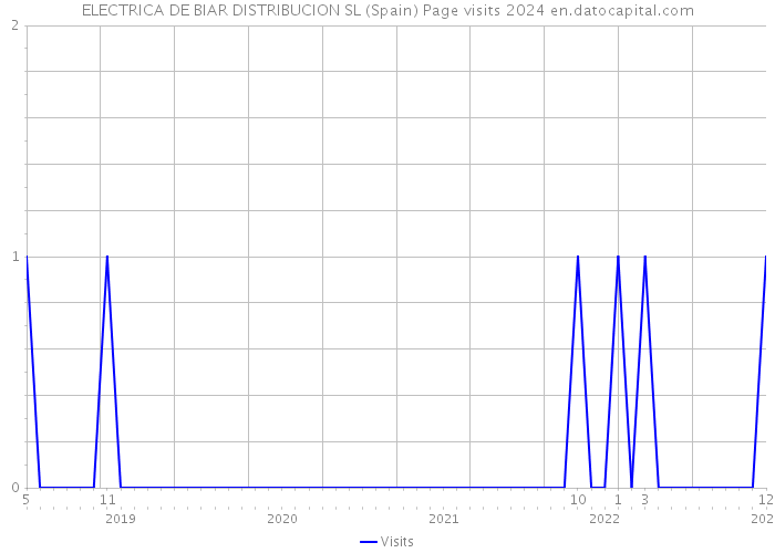 ELECTRICA DE BIAR DISTRIBUCION SL (Spain) Page visits 2024 