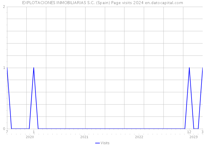EXPLOTACIONES INMOBILIARIAS S.C. (Spain) Page visits 2024 