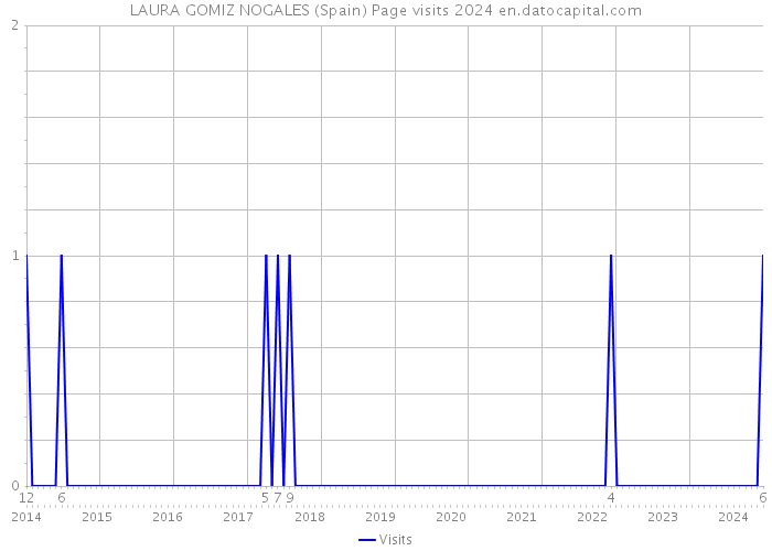 LAURA GOMIZ NOGALES (Spain) Page visits 2024 