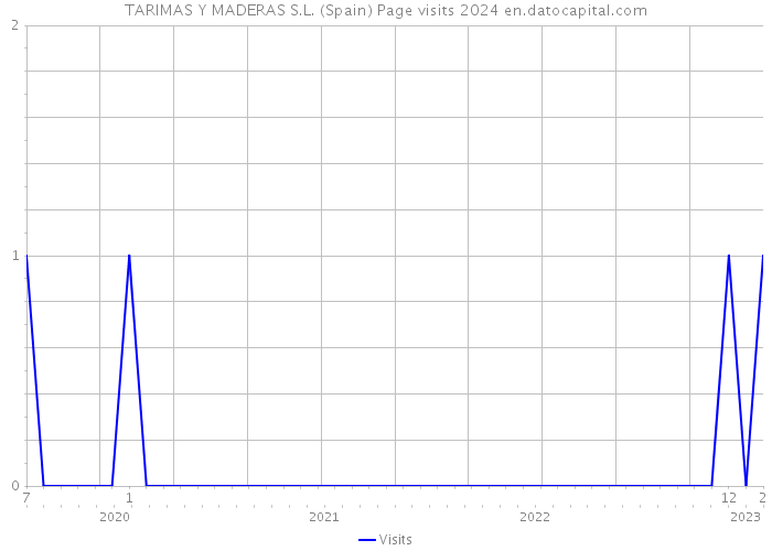TARIMAS Y MADERAS S.L. (Spain) Page visits 2024 