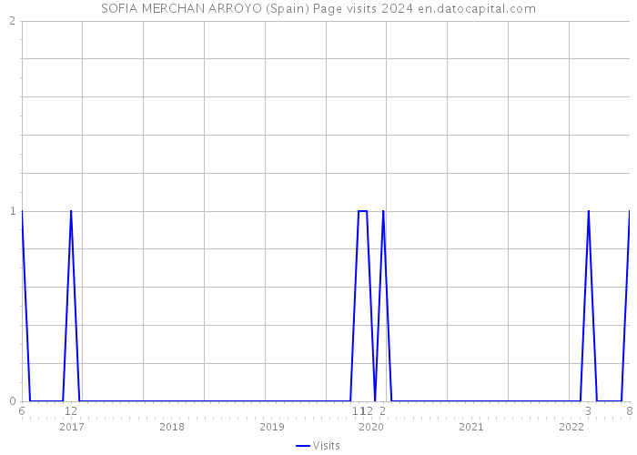 SOFIA MERCHAN ARROYO (Spain) Page visits 2024 