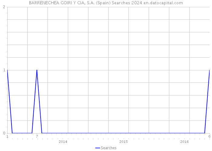 BARRENECHEA GOIRI Y CIA, S.A. (Spain) Searches 2024 