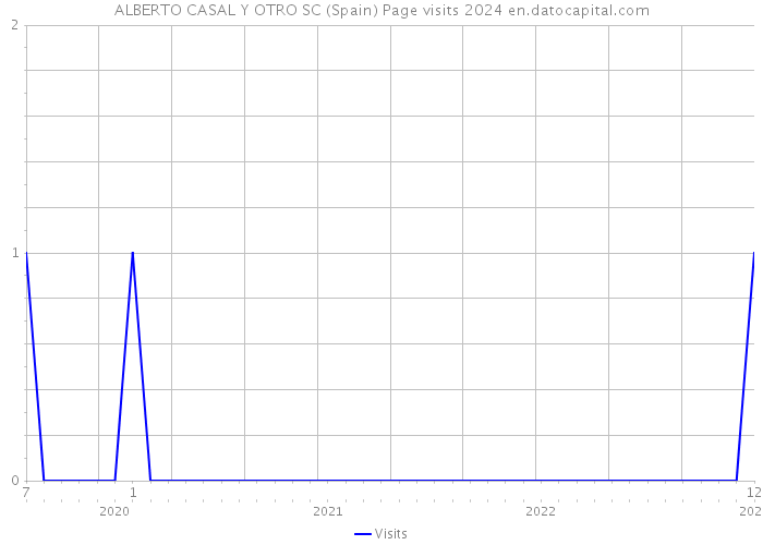 ALBERTO CASAL Y OTRO SC (Spain) Page visits 2024 