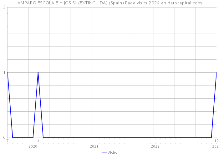 AMPARO ESCOLA E HIJOS SL (EXTINGUIDA) (Spain) Page visits 2024 