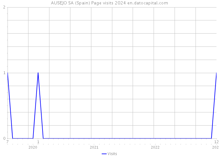 AUSEJO SA (Spain) Page visits 2024 