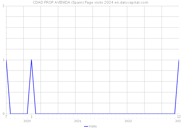 CDAD PROP AVENIDA (Spain) Page visits 2024 