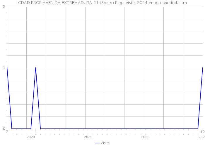 CDAD PROP AVENIDA EXTREMADURA 21 (Spain) Page visits 2024 