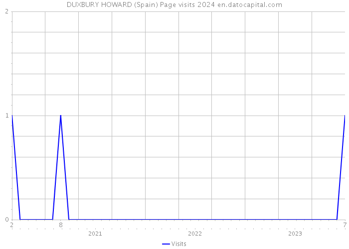 DUXBURY HOWARD (Spain) Page visits 2024 