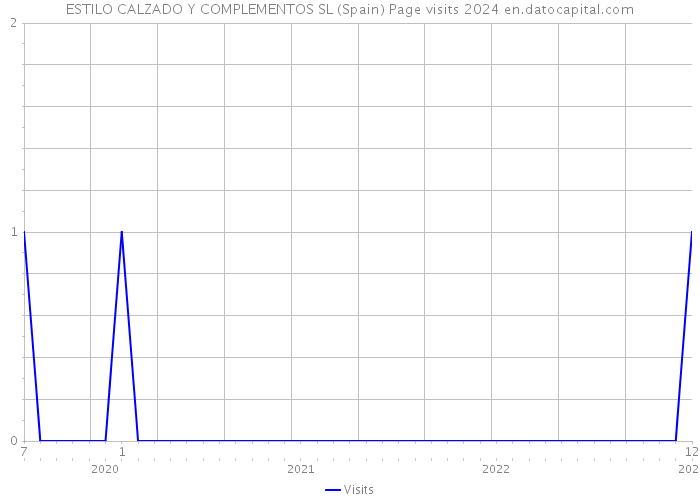ESTILO CALZADO Y COMPLEMENTOS SL (Spain) Page visits 2024 