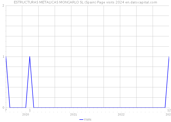 ESTRUCTURAS METALICAS MONGARLO SL (Spain) Page visits 2024 