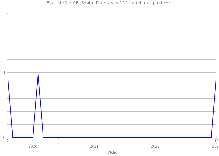 EVA-MARIA CB (Spain) Page visits 2024 
