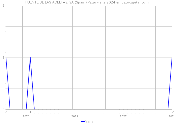 FUENTE DE LAS ADELFAS, SA (Spain) Page visits 2024 