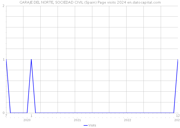 GARAJE DEL NORTE, SOCIEDAD CIVIL (Spain) Page visits 2024 