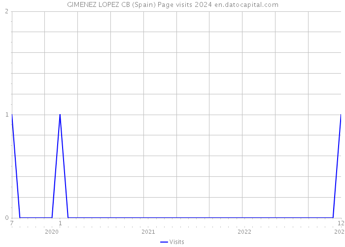 GIMENEZ LOPEZ CB (Spain) Page visits 2024 