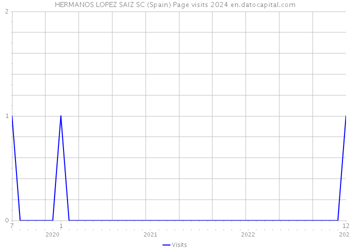 HERMANOS LOPEZ SAIZ SC (Spain) Page visits 2024 