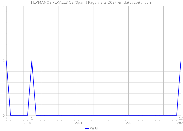 HERMANOS PERALES CB (Spain) Page visits 2024 