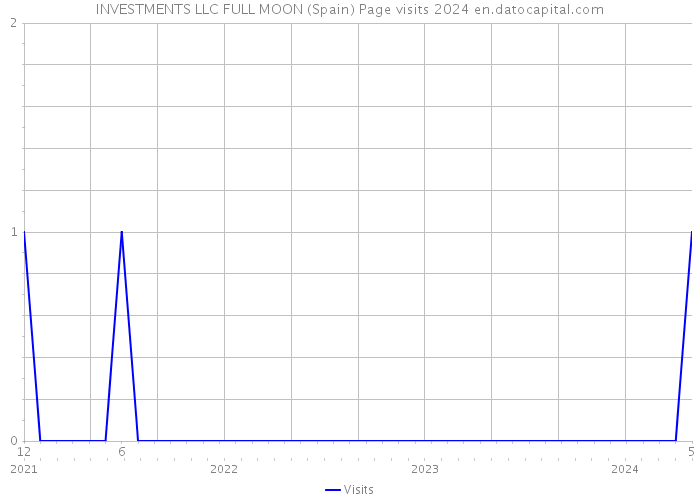 INVESTMENTS LLC FULL MOON (Spain) Page visits 2024 