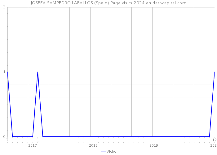 JOSEFA SAMPEDRO LABALLOS (Spain) Page visits 2024 